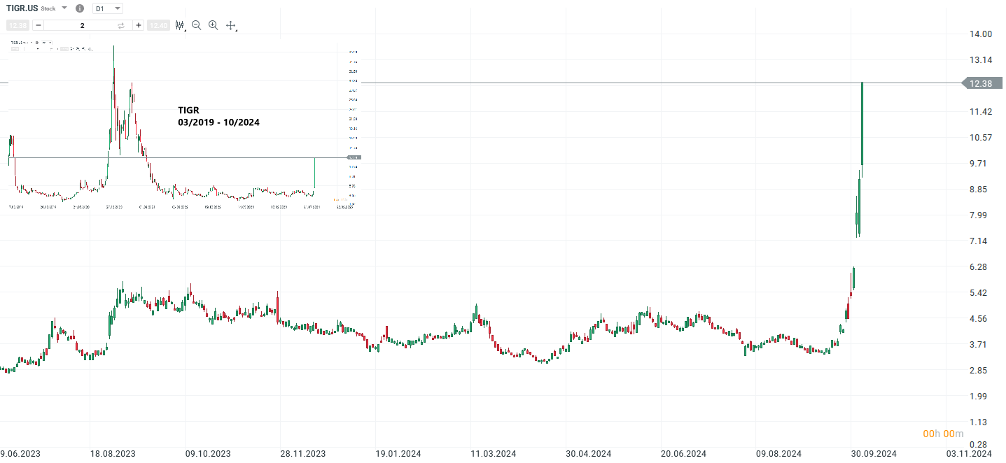 TIGR Prognose und Analyse am 07.10.24 - Daytrading